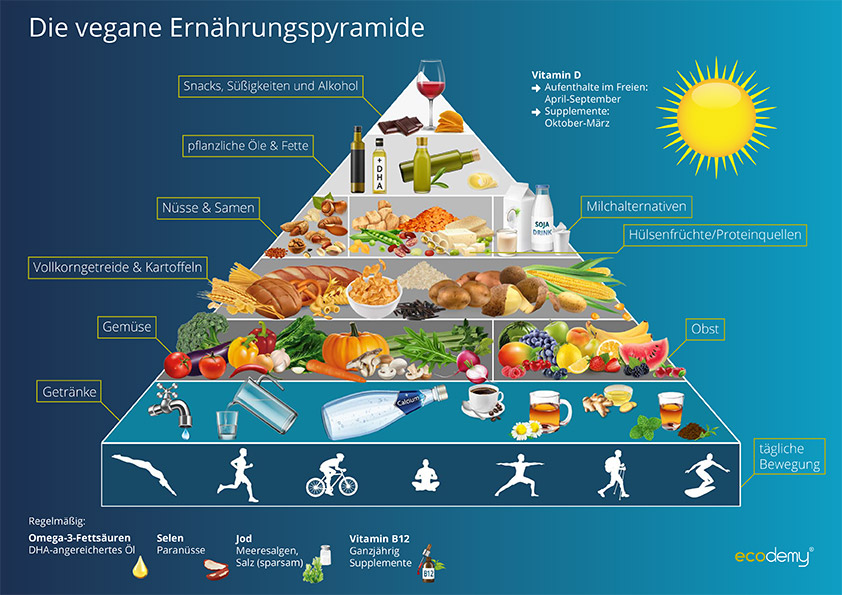 Die vegane Ernährungspyramide